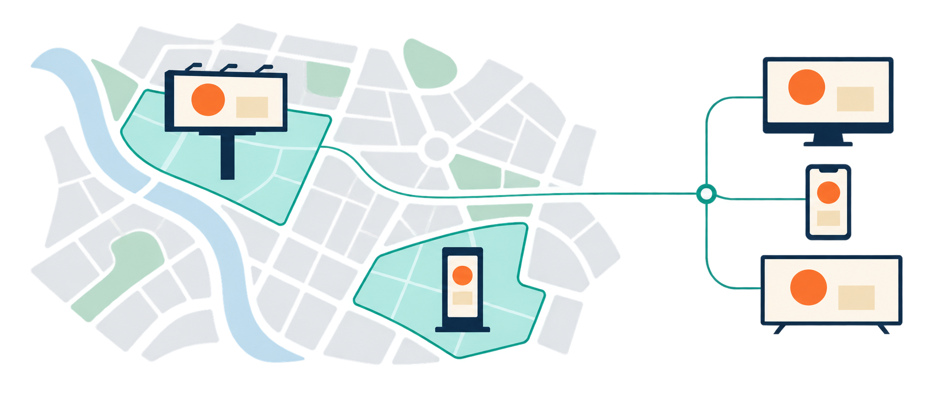 Diagram of delivery-driven DOOH retargeting: geofenced zones containing a roadside billboard and an urban panel connect to desktop, mobile, and connected TV screens