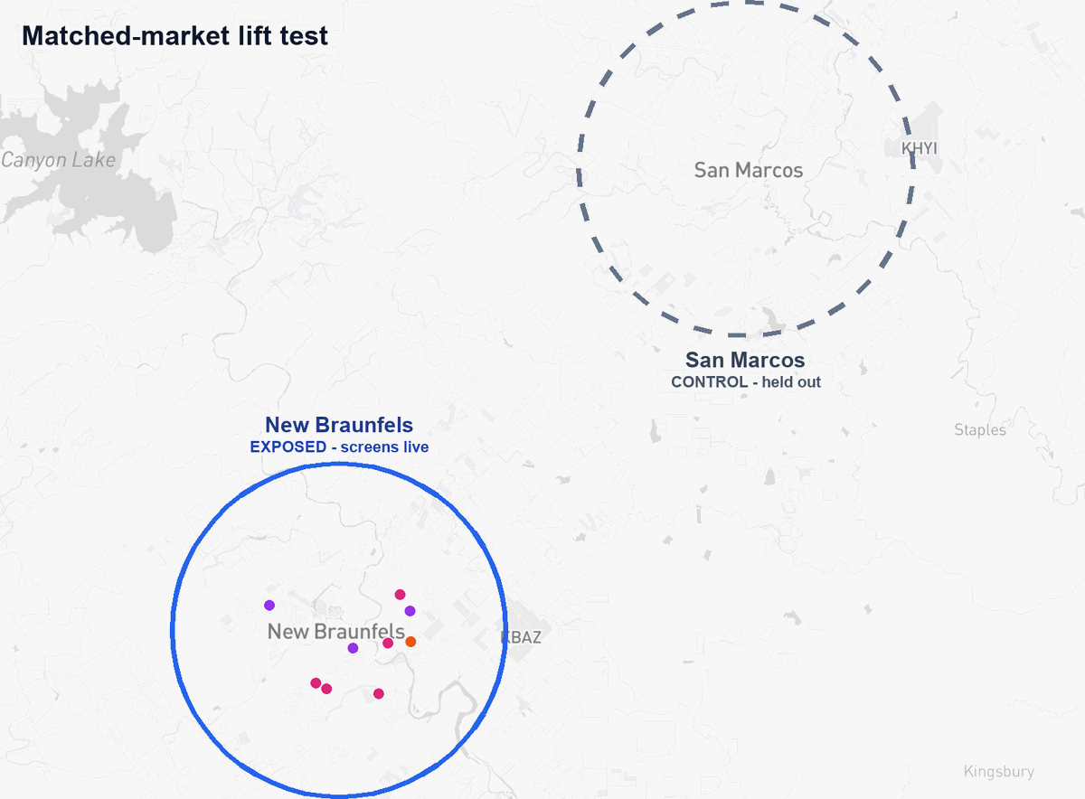 Map showing New Braunfels as an exposed market with live screens next to San Marcos held out as a control market.